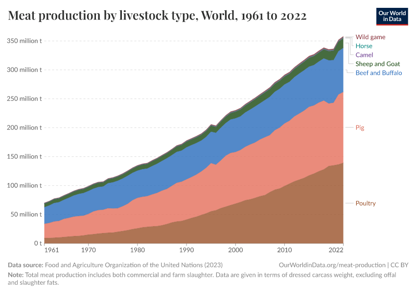 Meat production by livestock type