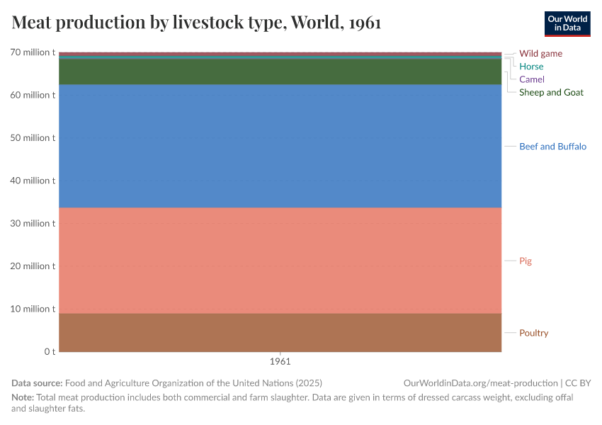 Meat production by livestock type
