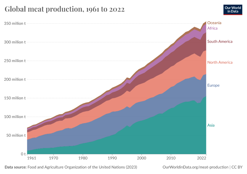 A thumbnail of the "Global meat production" chart