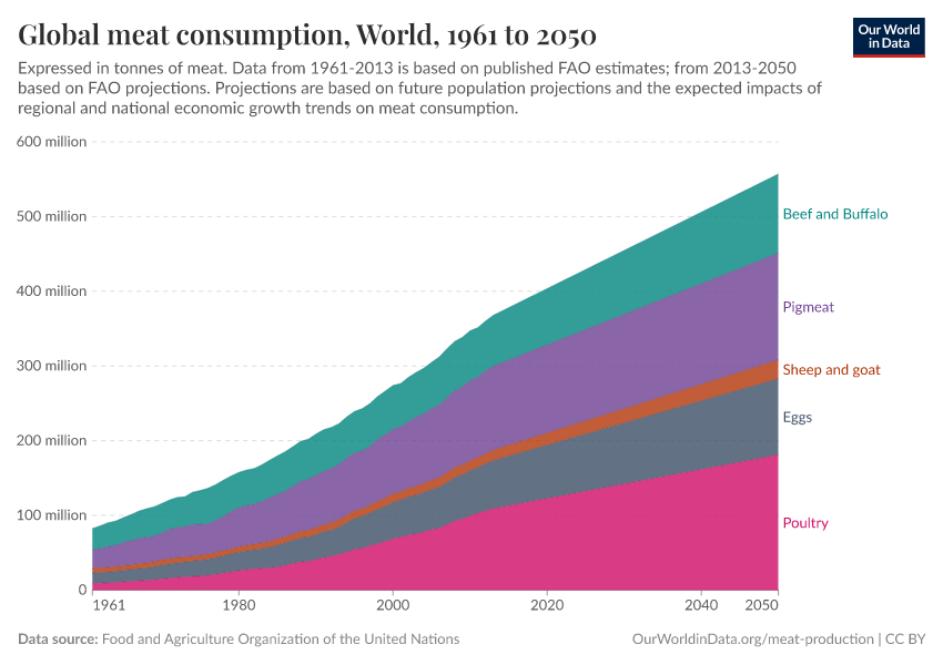 Global meat consumption