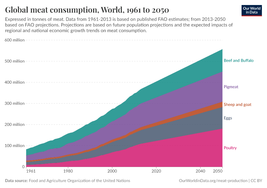 Global meat consumption