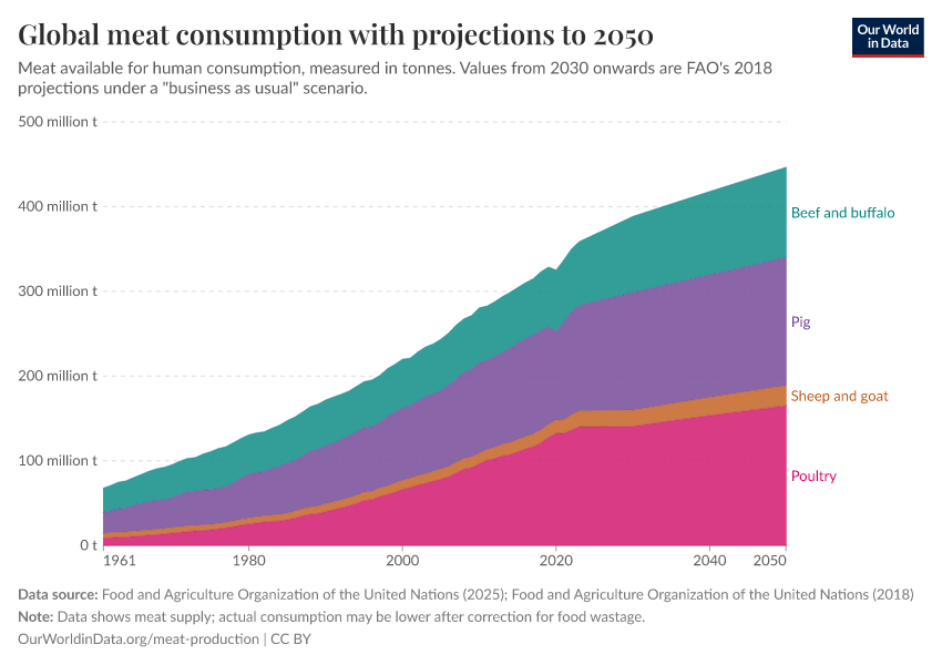 how much beef is consumed in the world? [2024 stats &... Global meat consumption - Our World in Data