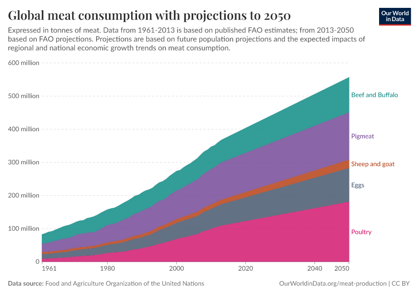 Global meat consumption with projections to 2050