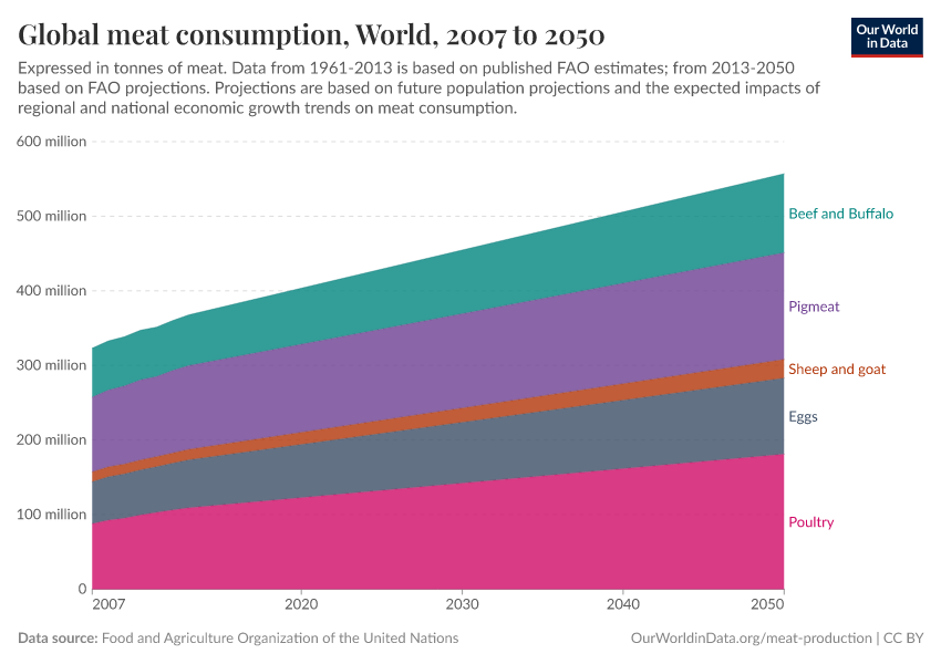 Global meat consumption