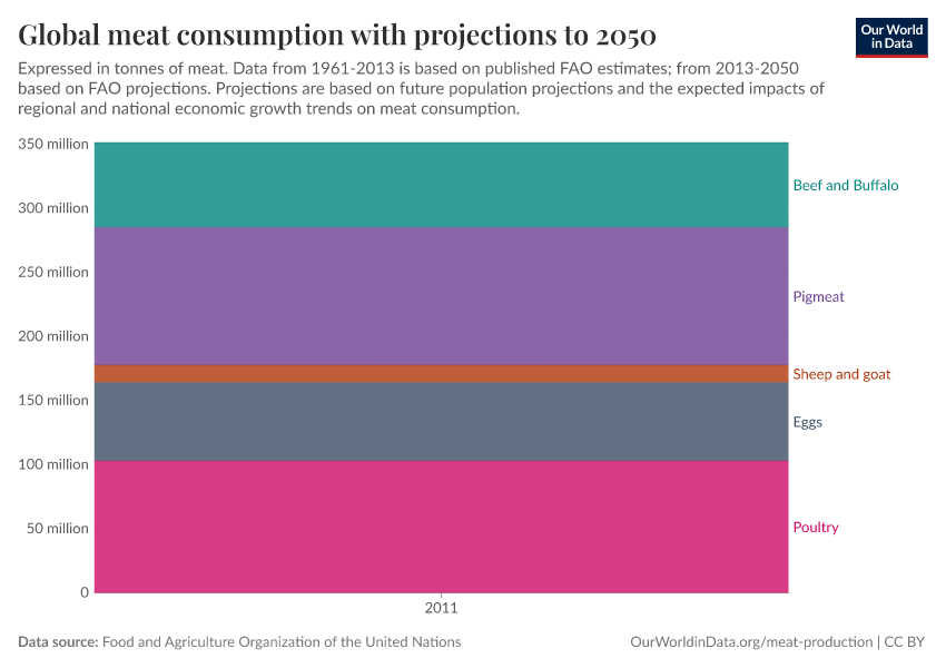 Global meat consumption with projections to 2050