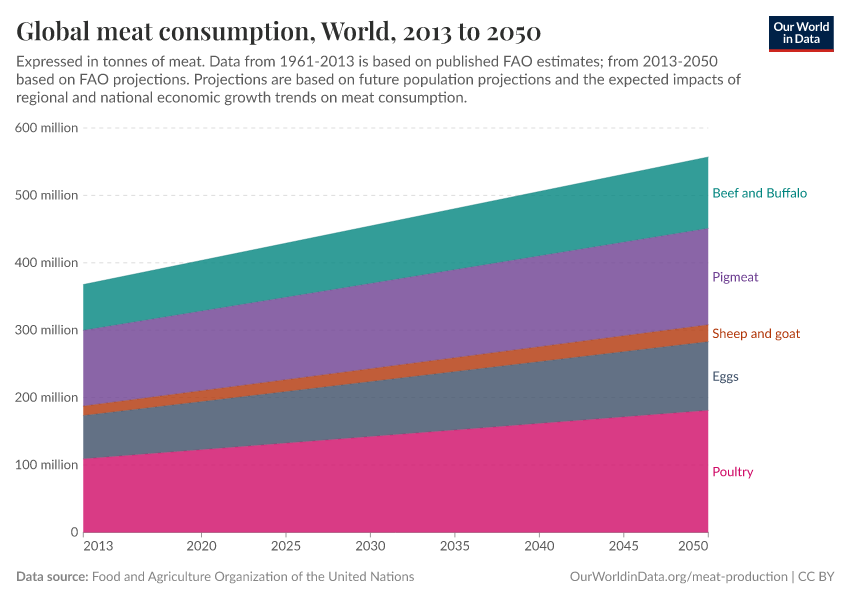 Global meat consumption