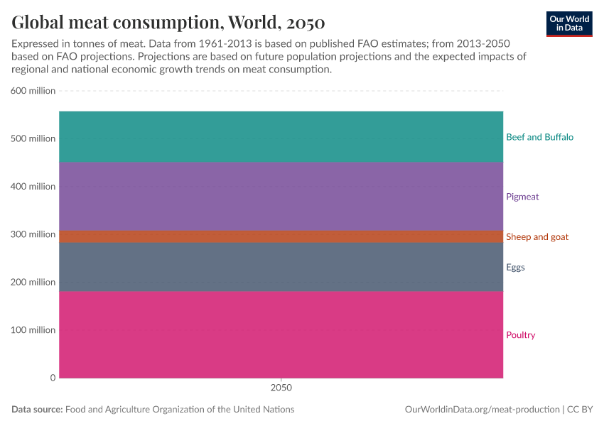 Global meat consumption