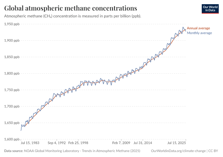 Global atmospheric methane concentrations