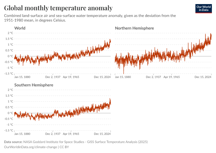 A thumbnail of the "Global monthly temperature anomaly" chart