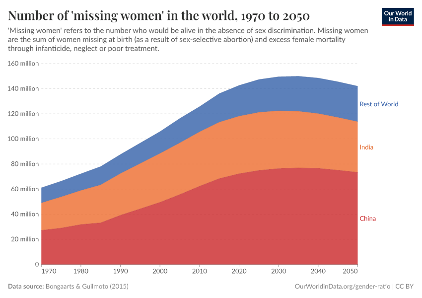 Number of 'missing women' in the world