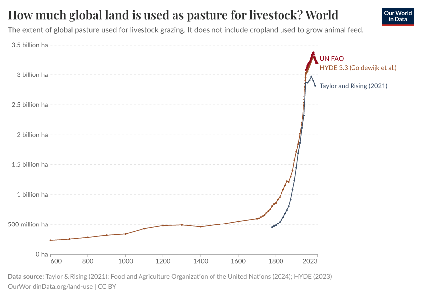 A thumbnail of the "How much global land is used as pasture for livestock?" chart