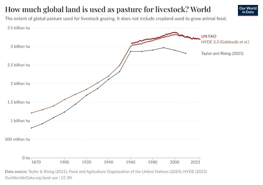 How much global land is used as pasture for livestock?