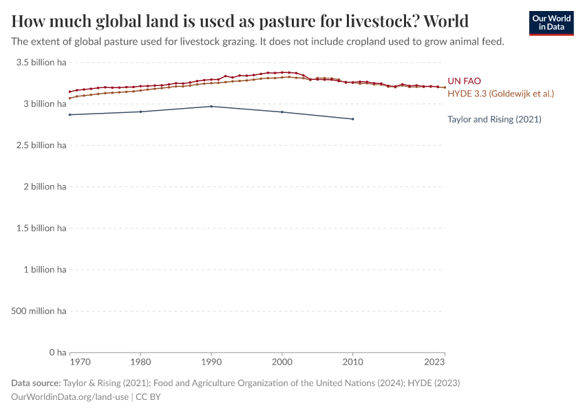 How much global land is used as pasture for livestock?