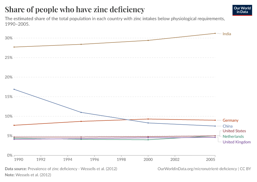 Share of people who have zinc deficiency
