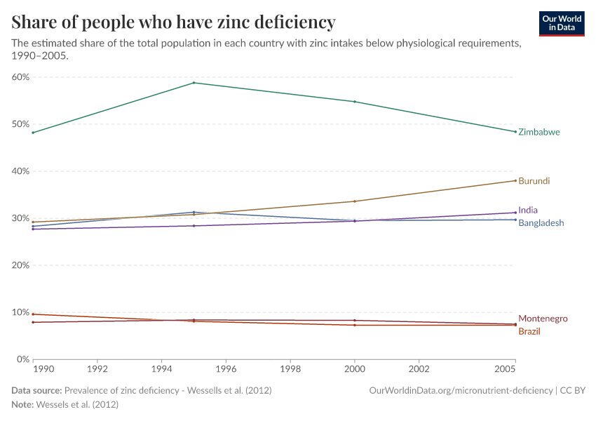 Share of people who have zinc deficiency