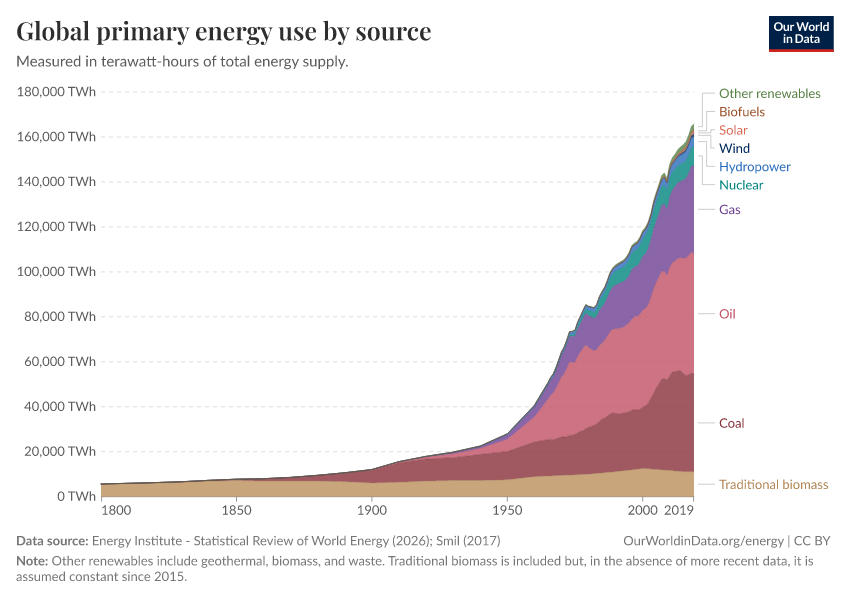 Global primary energy use by source