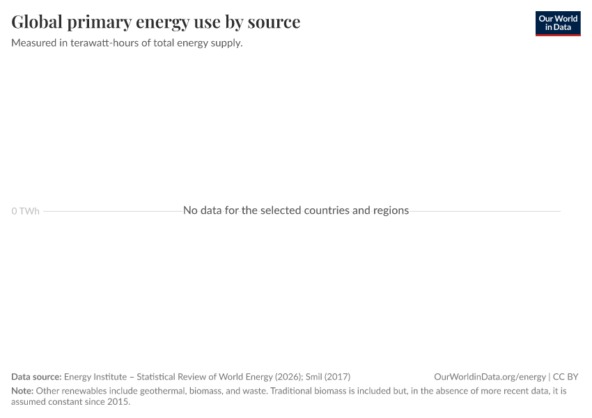 Global primary energy use by source