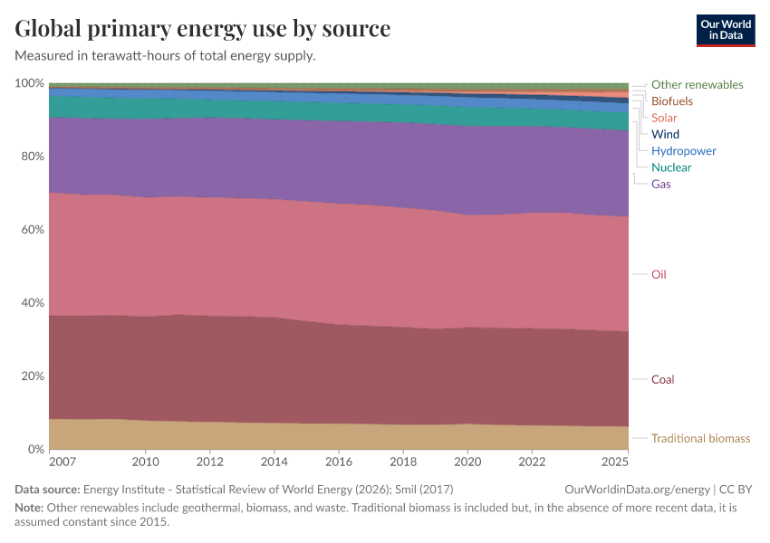 Global primary energy use by source