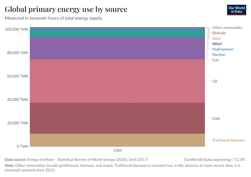 Global primary energy use by source