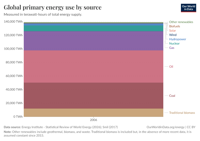Global primary energy use by source