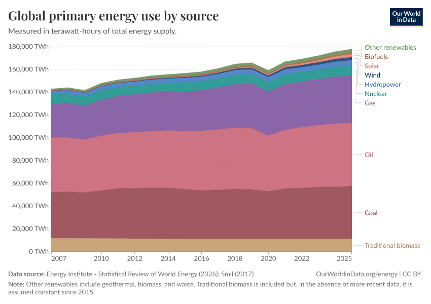 Global primary energy use by source