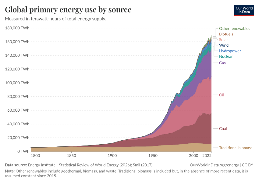 Global primary energy use by source