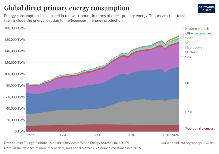 Global direct primary energy consumption