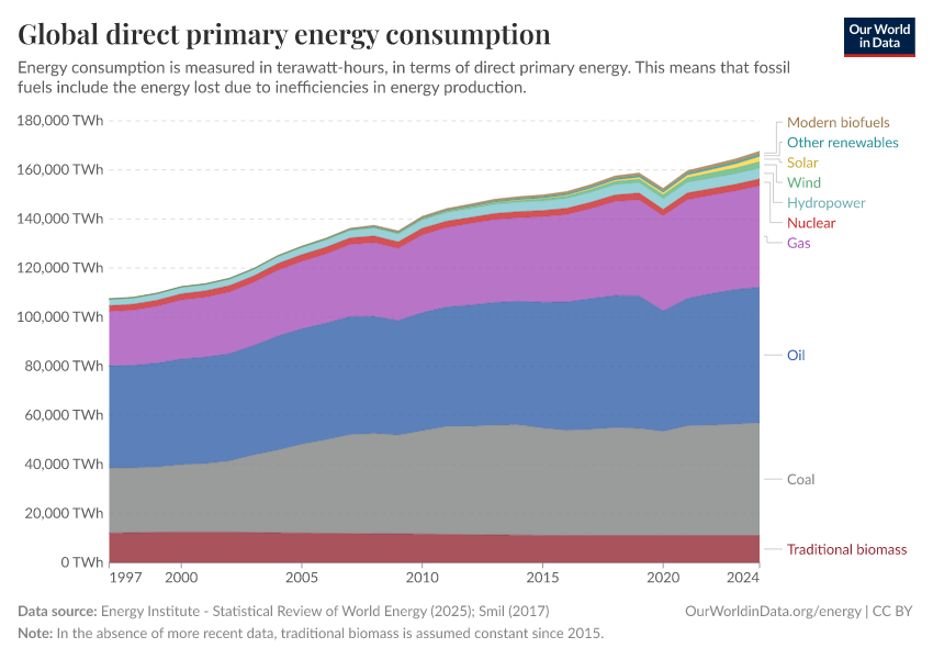 Global direct primary energy consumption