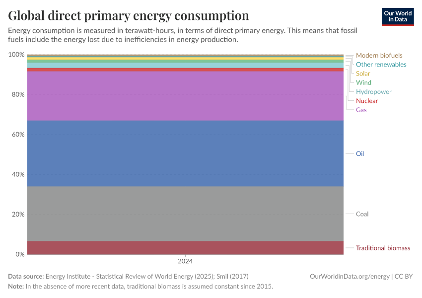 Global direct primary energy consumption