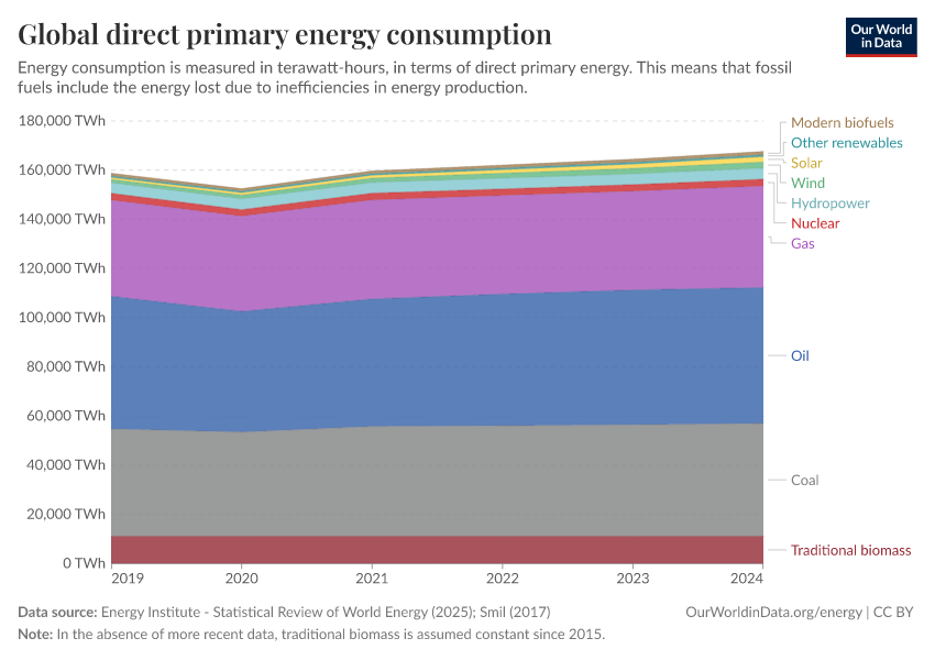 Global direct primary energy consumption
