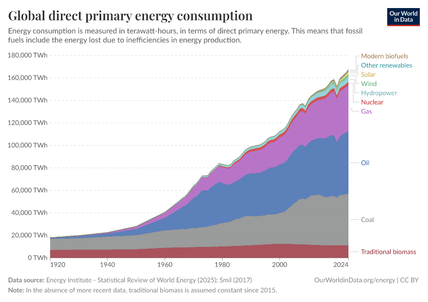 Global direct primary energy consumption