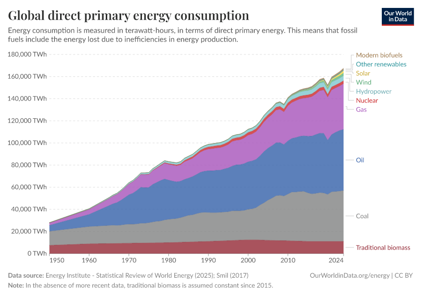 Global direct primary energy consumption