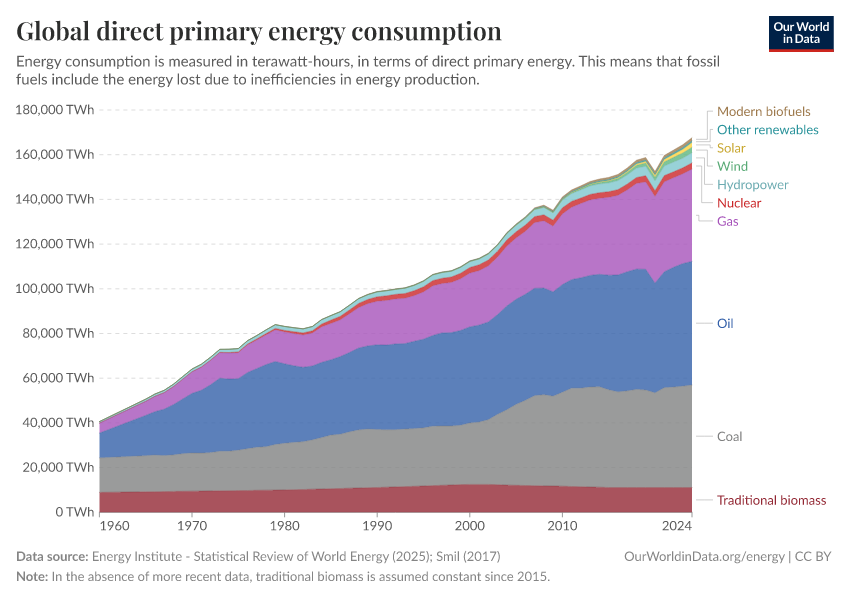 Global direct primary energy consumption