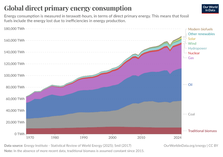 Global direct primary energy consumption