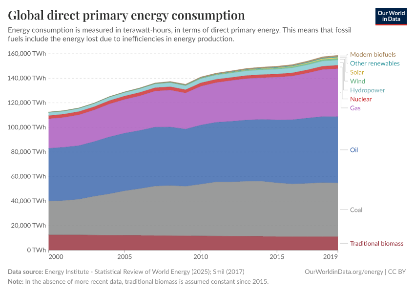 Global direct primary energy consumption