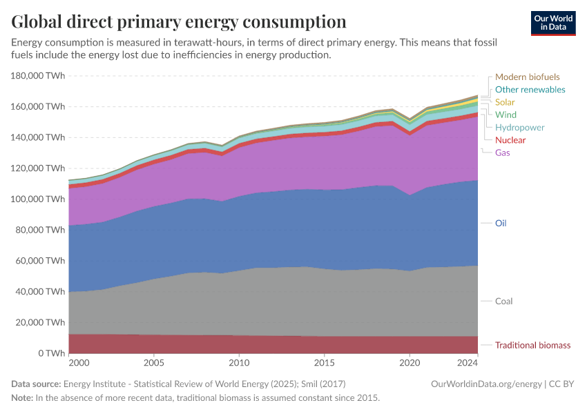 Global direct primary energy consumption