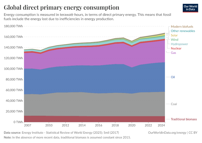 Global direct primary energy consumption
