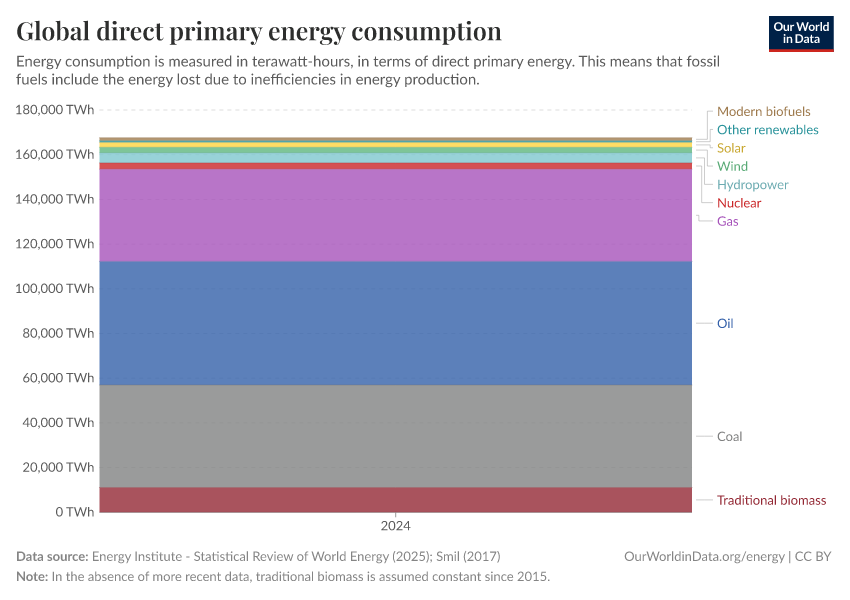 Global direct primary energy consumption