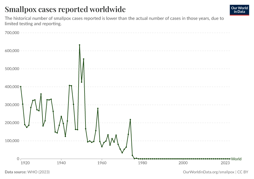 Smallpox cases reported worldwide