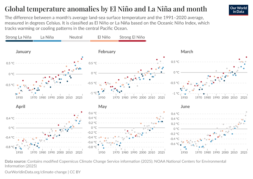 A thumbnail of the "Global temperature anomalies by El Niño and La Niña and month" chart