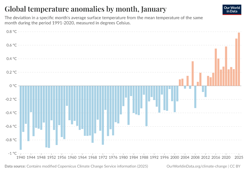 A thumbnail of the "Global temperature anomalies by month" chart