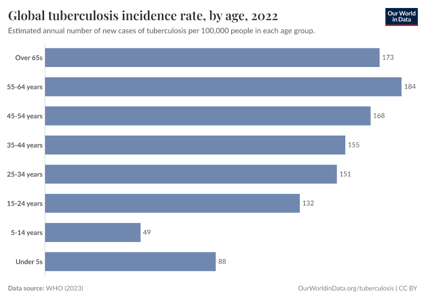 A thumbnail of the "Global tuberculosis incidence rate, by age" chart