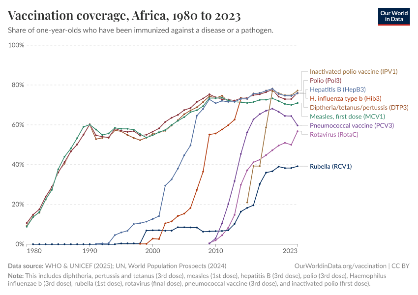 Vaccination coverage