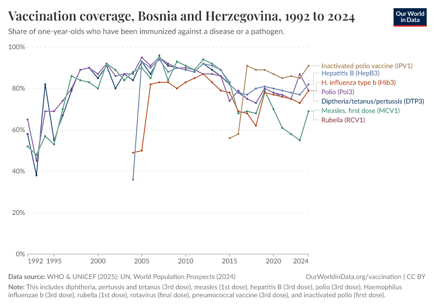 Vaccination coverage