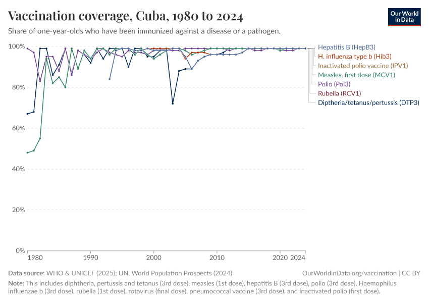 Vaccination coverage