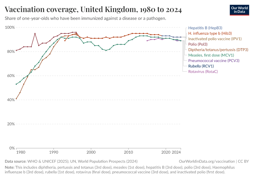 Vaccination coverage