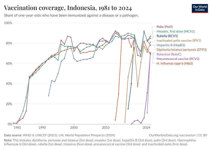 Vaccination coverage