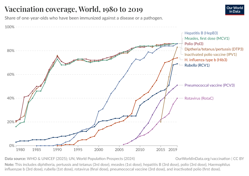 Vaccination coverage