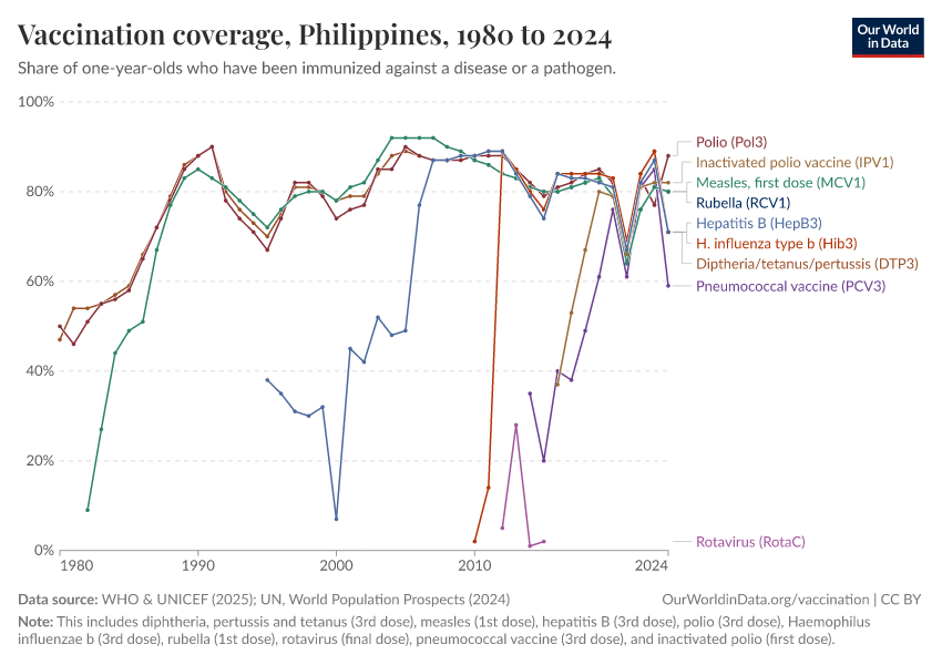 Vaccination coverage