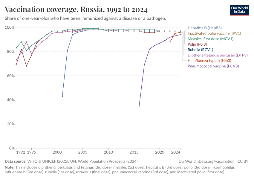 Vaccination coverage